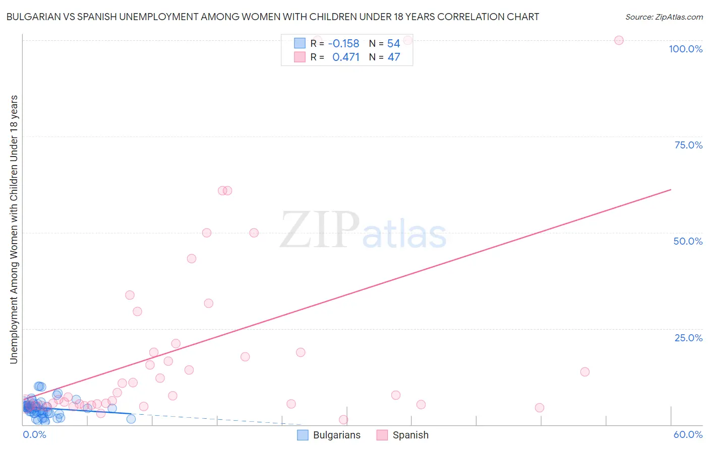 Bulgarian vs Spanish Unemployment Among Women with Children Under 18 years