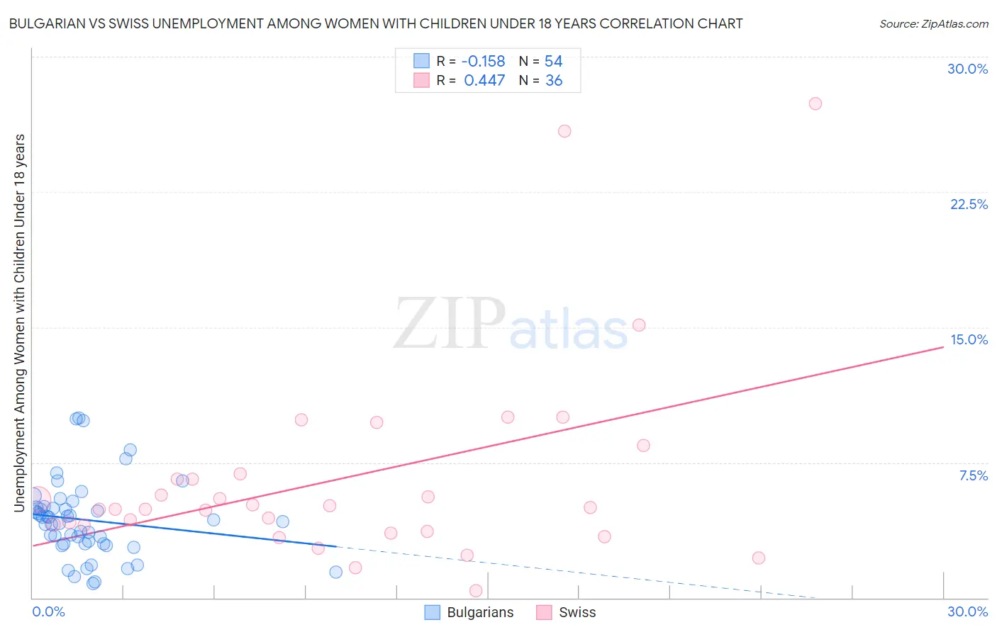 Bulgarian vs Swiss Unemployment Among Women with Children Under 18 years