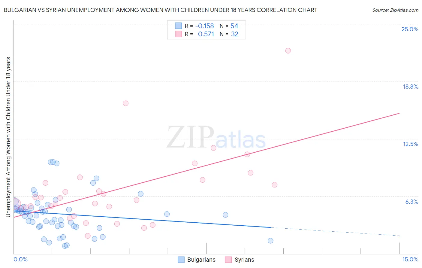 Bulgarian vs Syrian Unemployment Among Women with Children Under 18 years