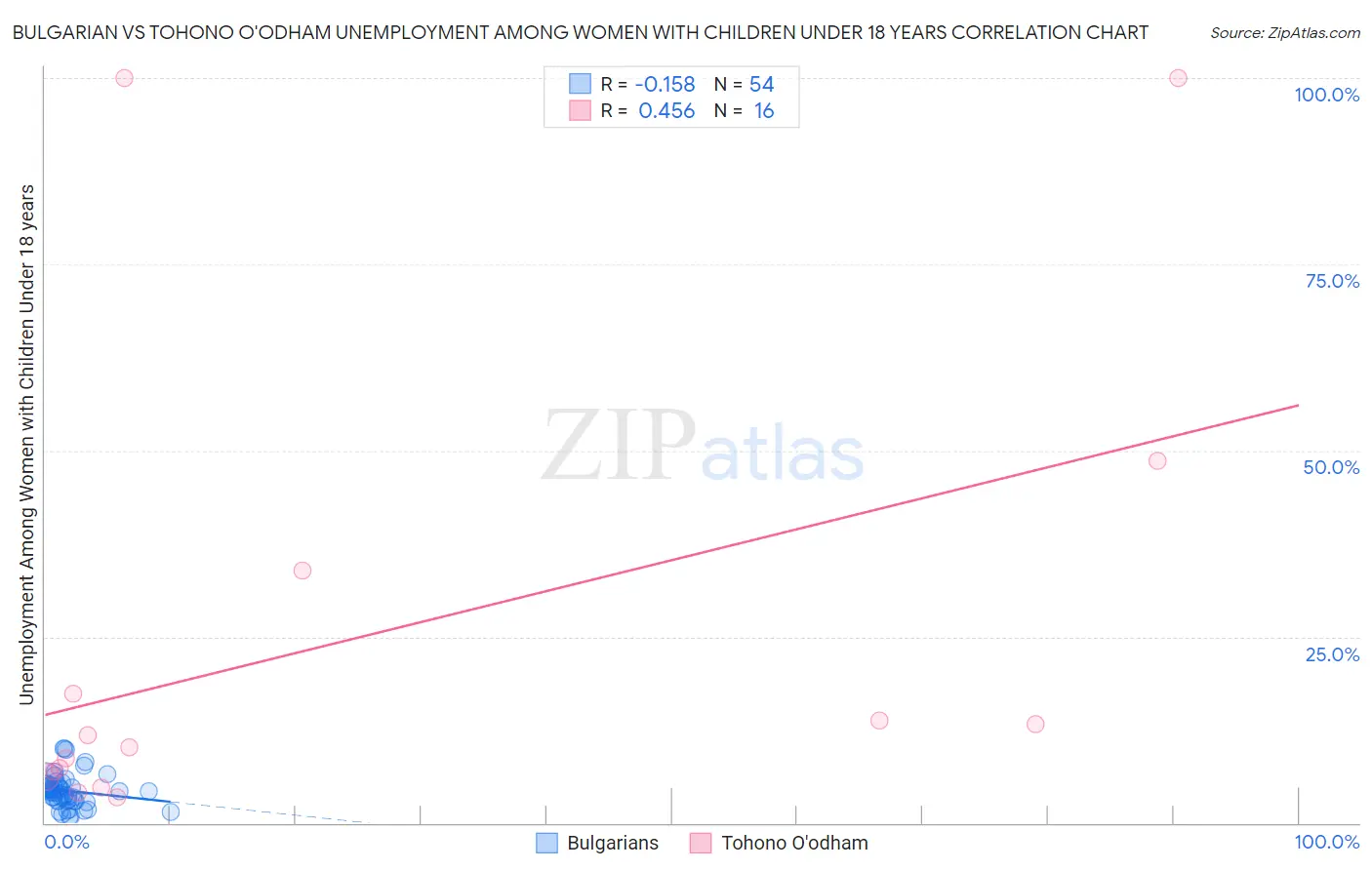 Bulgarian vs Tohono O'odham Unemployment Among Women with Children Under 18 years