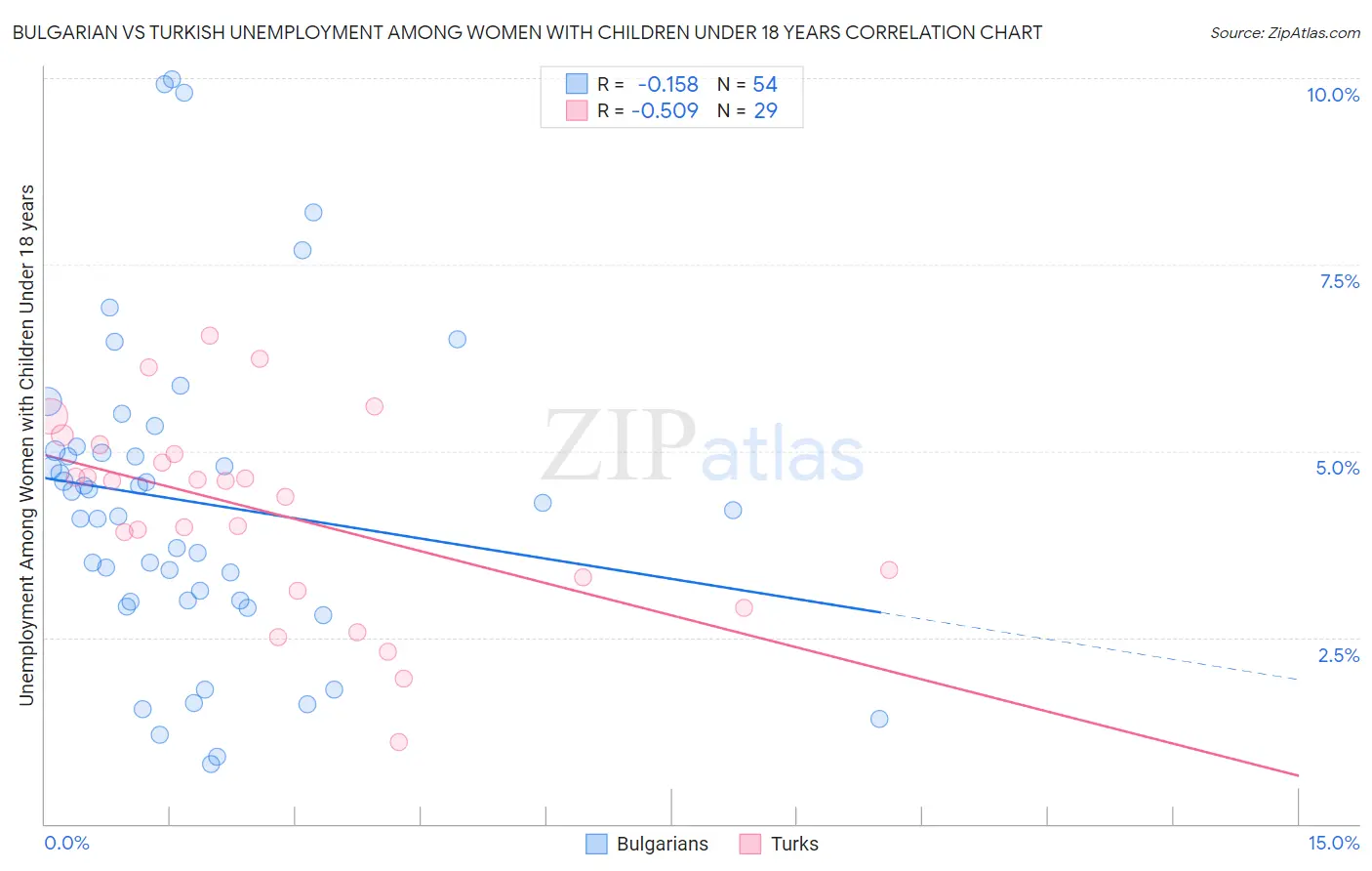 Bulgarian vs Turkish Unemployment Among Women with Children Under 18 years