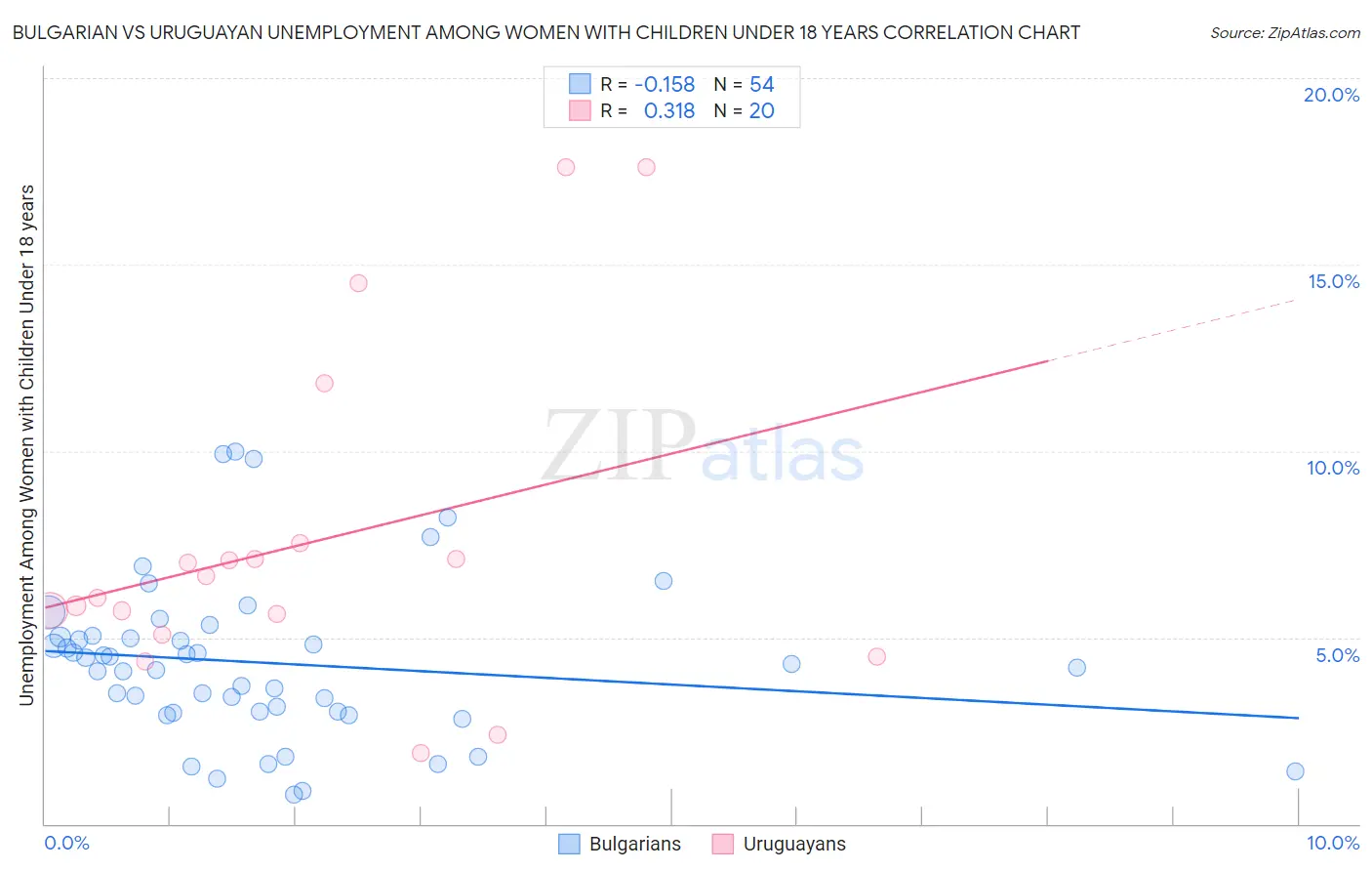 Bulgarian vs Uruguayan Unemployment Among Women with Children Under 18 years