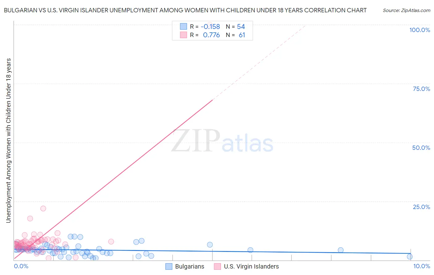 Bulgarian vs U.S. Virgin Islander Unemployment Among Women with Children Under 18 years