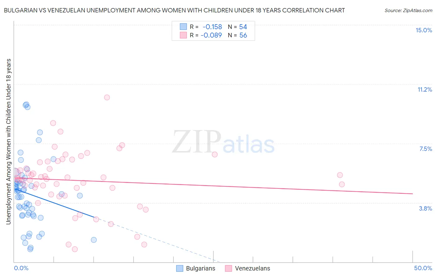 Bulgarian vs Venezuelan Unemployment Among Women with Children Under 18 years