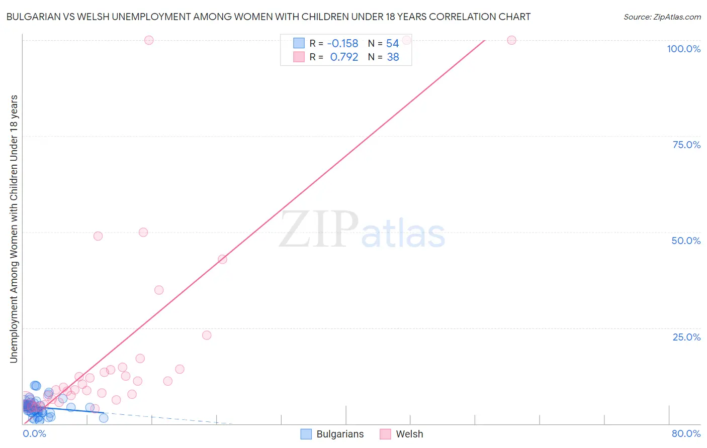 Bulgarian vs Welsh Unemployment Among Women with Children Under 18 years