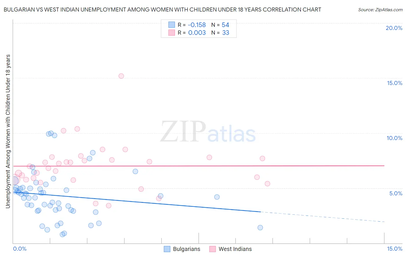 Bulgarian vs West Indian Unemployment Among Women with Children Under 18 years