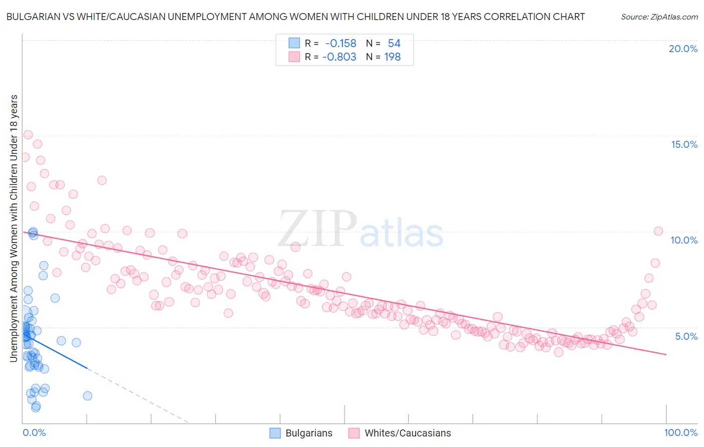 Bulgarian vs White/Caucasian Unemployment Among Women with Children Under 18 years