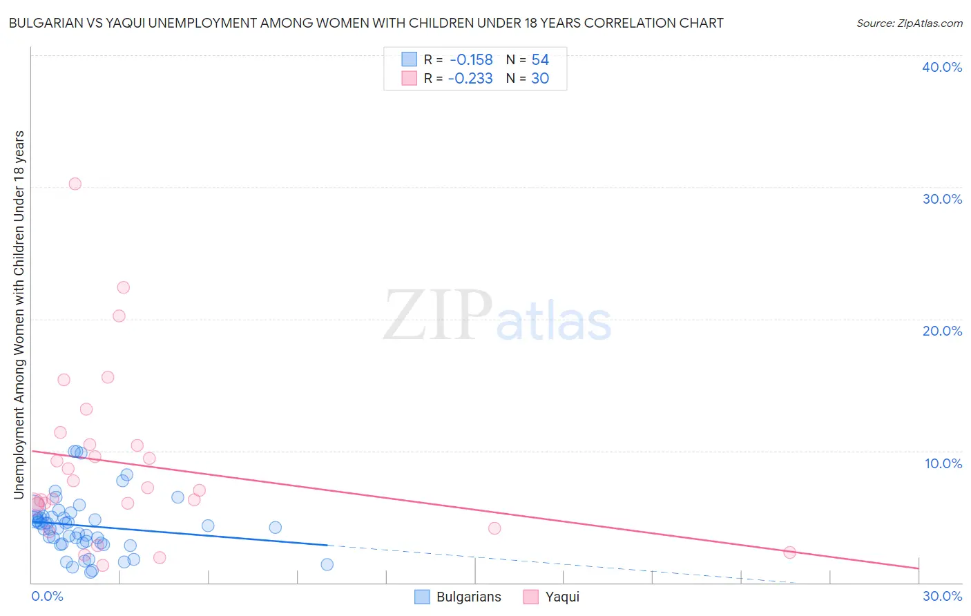 Bulgarian vs Yaqui Unemployment Among Women with Children Under 18 years