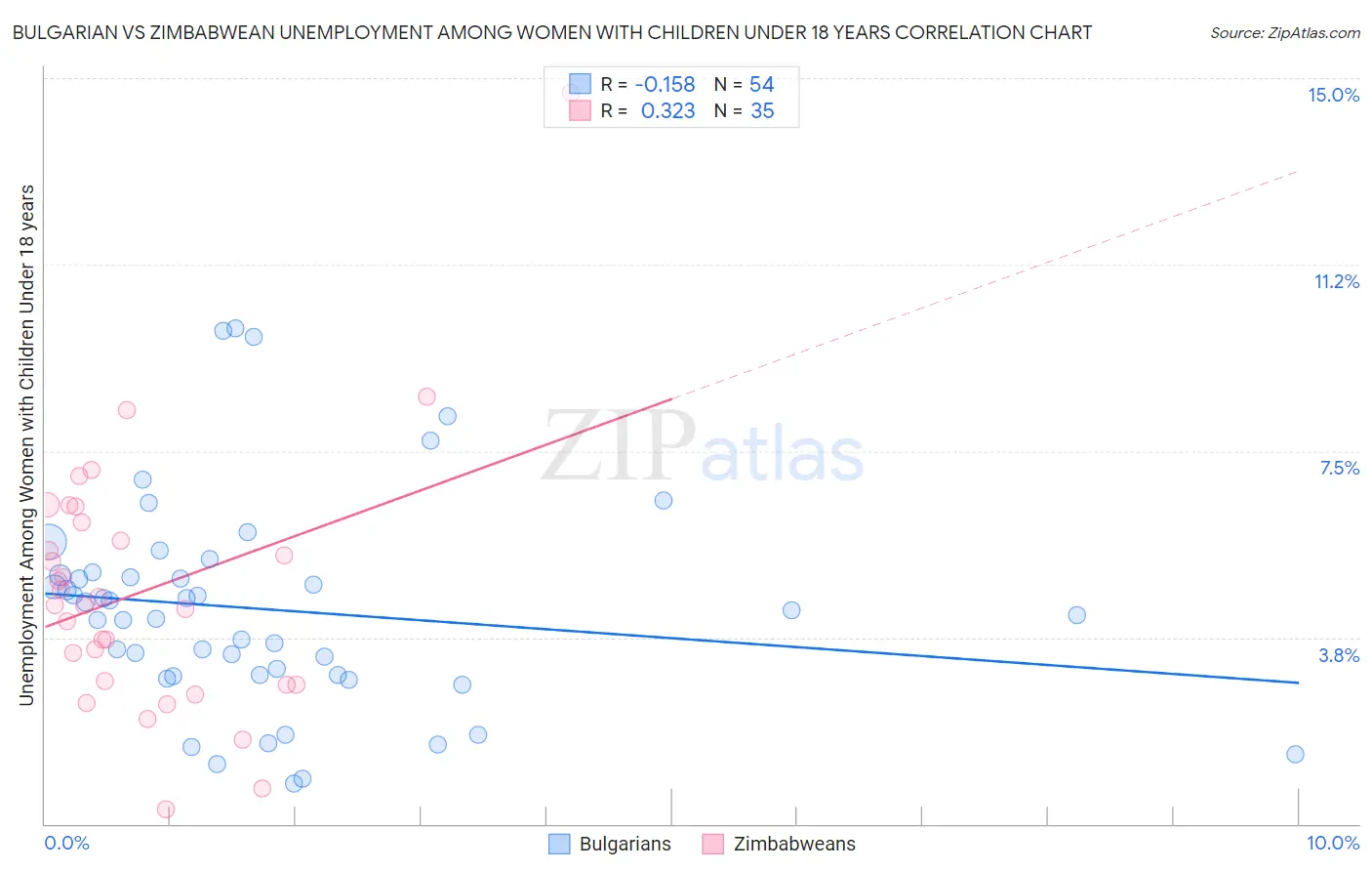Bulgarian vs Zimbabwean Unemployment Among Women with Children Under 18 years