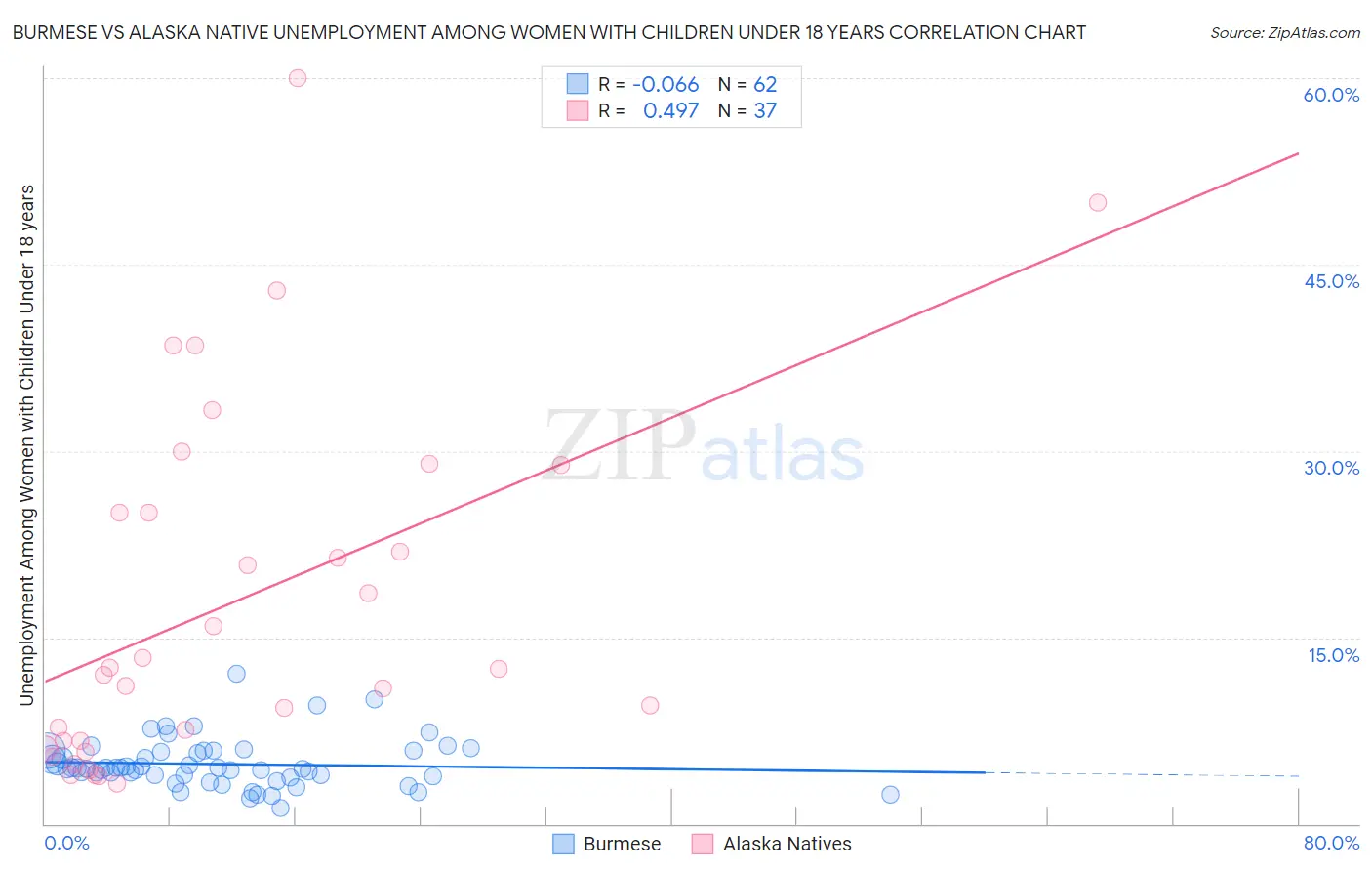 Burmese vs Alaska Native Unemployment Among Women with Children Under 18 years