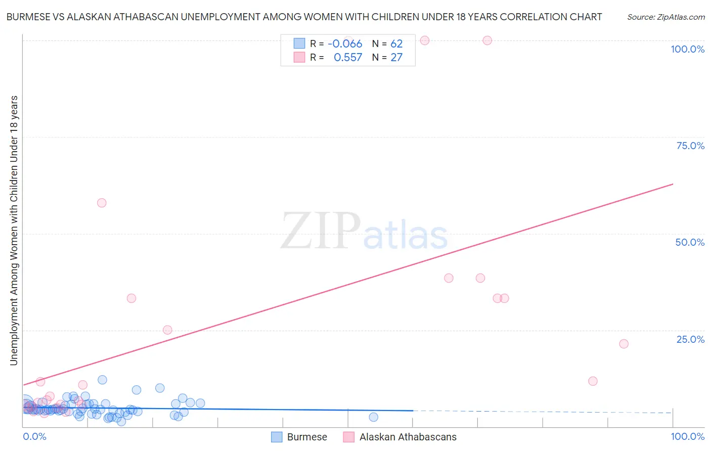 Burmese vs Alaskan Athabascan Unemployment Among Women with Children Under 18 years