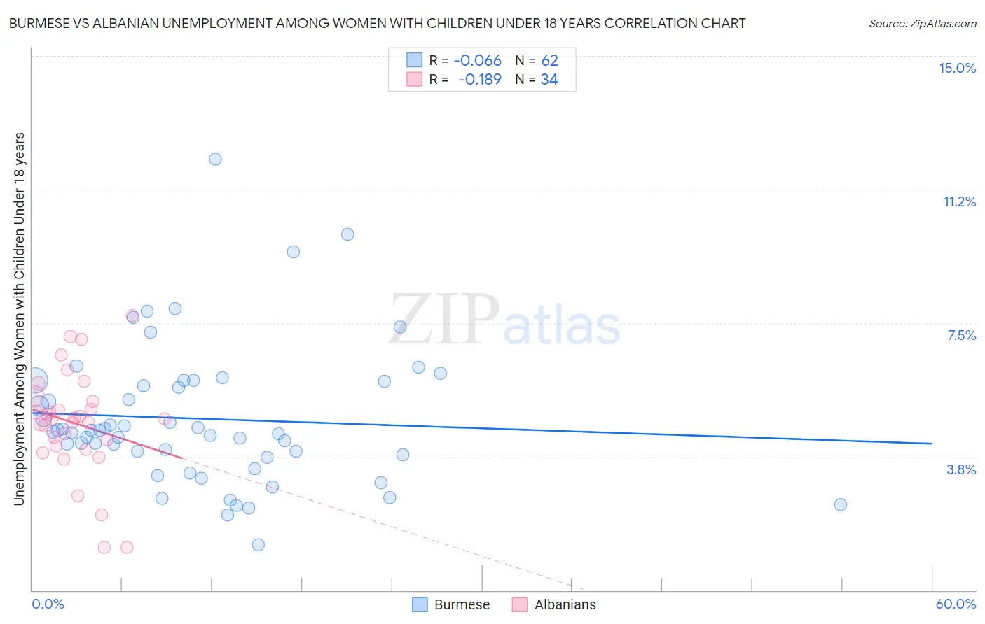 Burmese vs Albanian Unemployment Among Women with Children Under 18 years