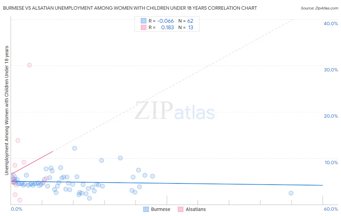 Burmese vs Alsatian Unemployment Among Women with Children Under 18 years
