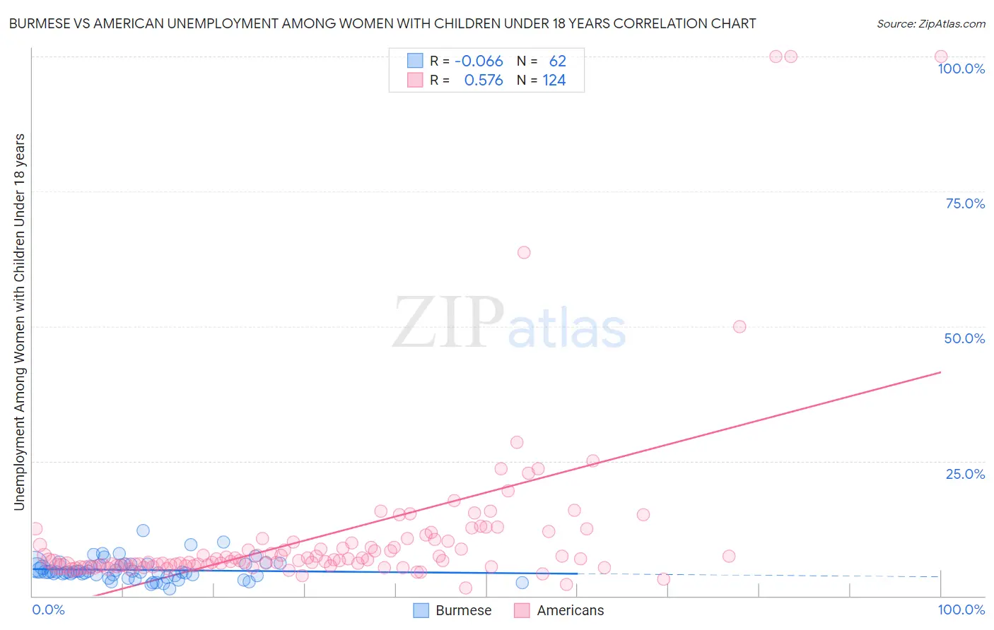 Burmese vs American Unemployment Among Women with Children Under 18 years