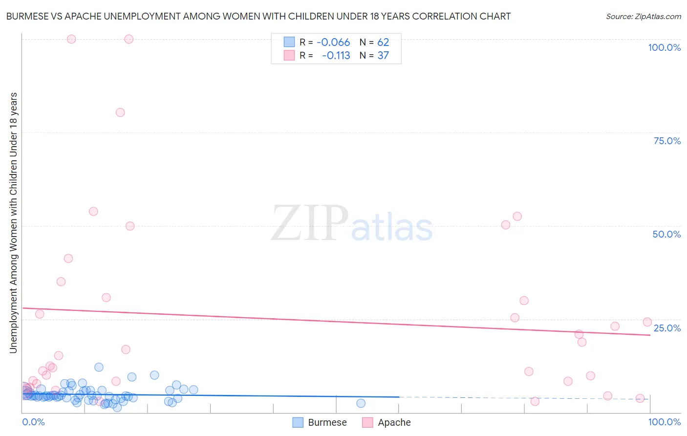 Burmese vs Apache Unemployment Among Women with Children Under 18 years