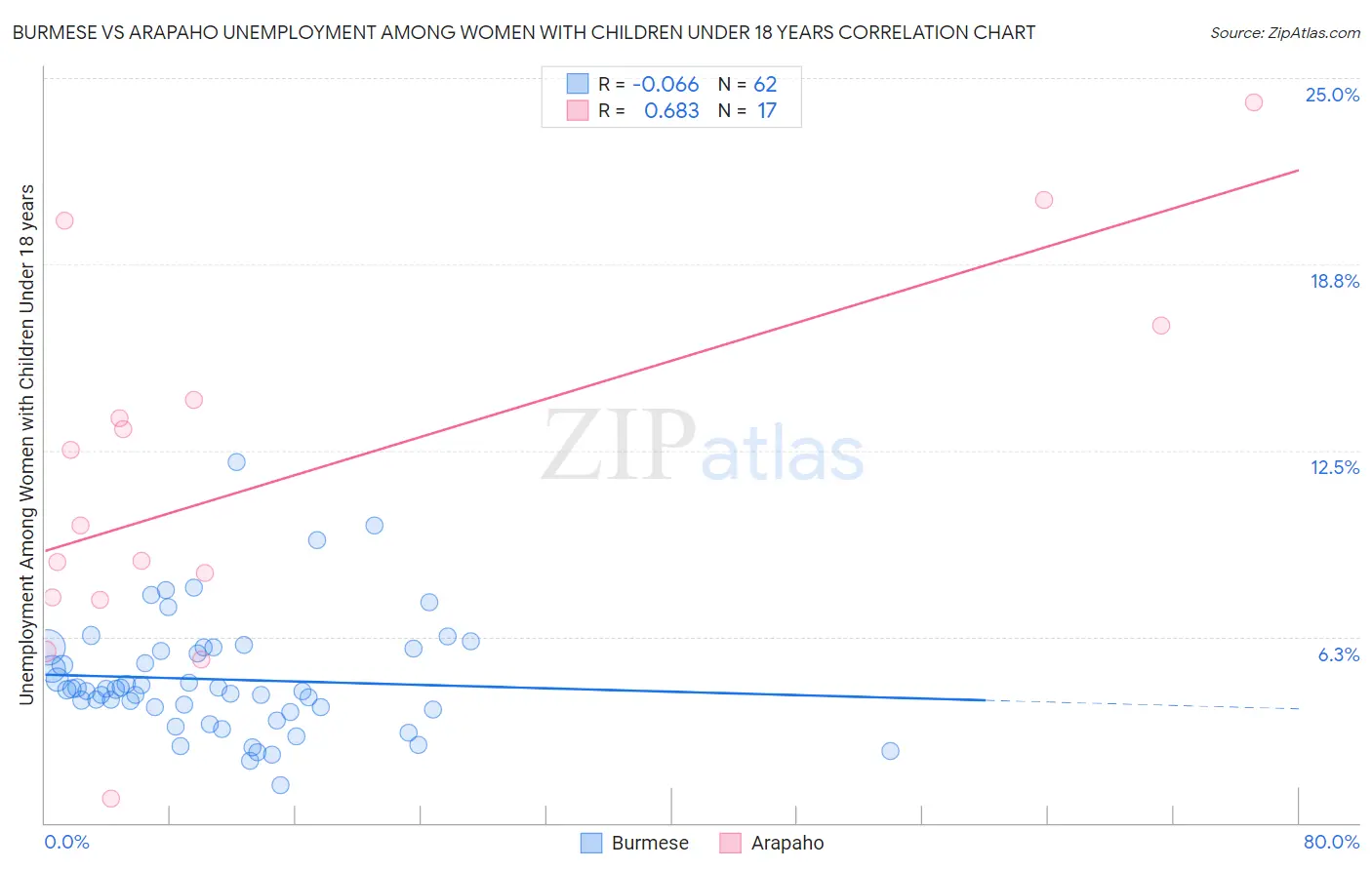 Burmese vs Arapaho Unemployment Among Women with Children Under 18 years