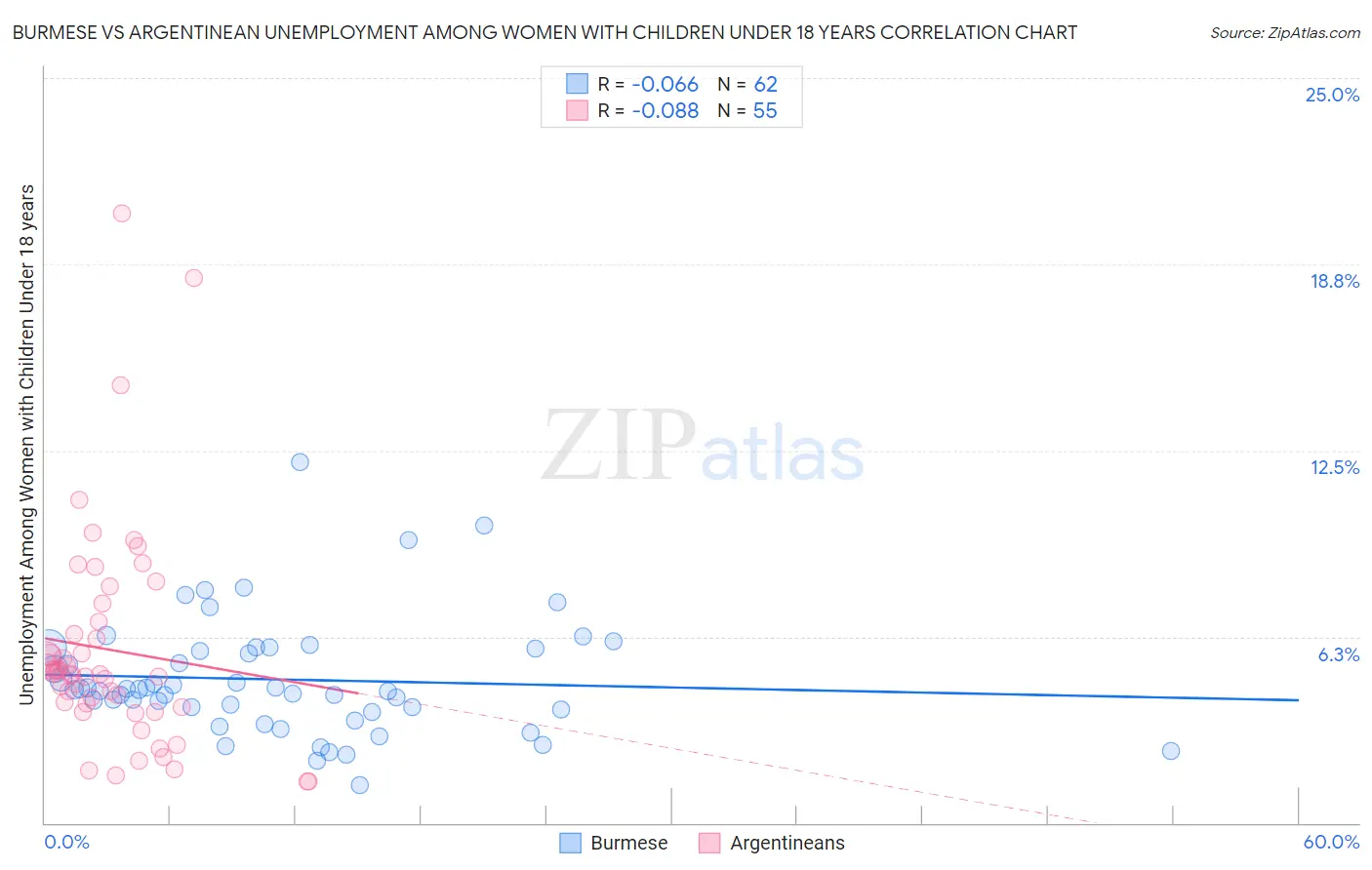 Burmese vs Argentinean Unemployment Among Women with Children Under 18 years