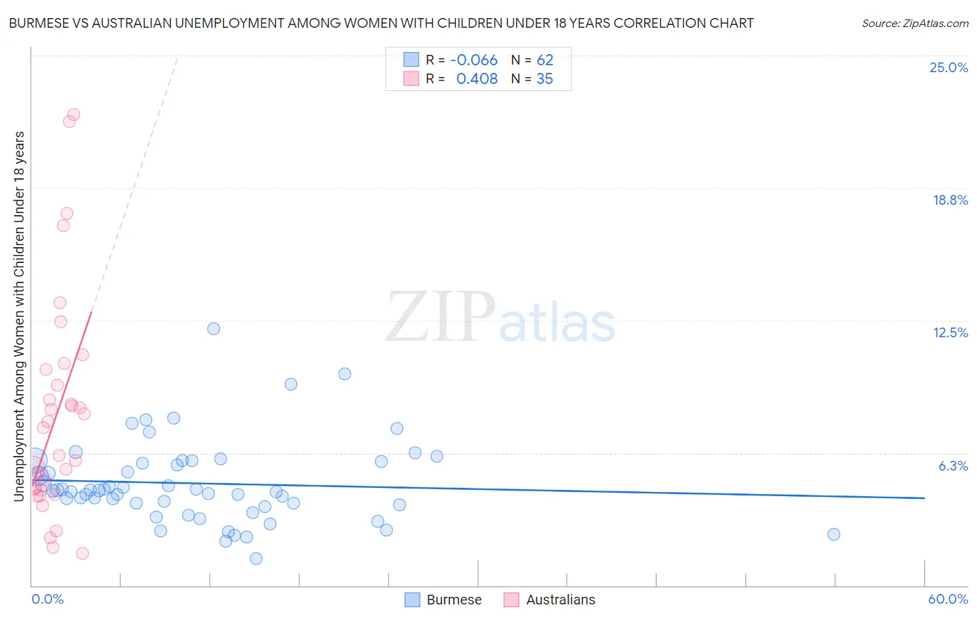 Burmese vs Australian Unemployment Among Women with Children Under 18 years