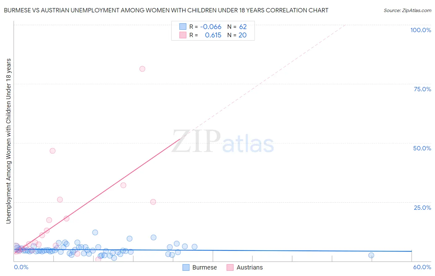 Burmese vs Austrian Unemployment Among Women with Children Under 18 years