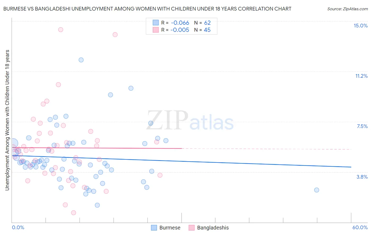Burmese vs Bangladeshi Unemployment Among Women with Children Under 18 years