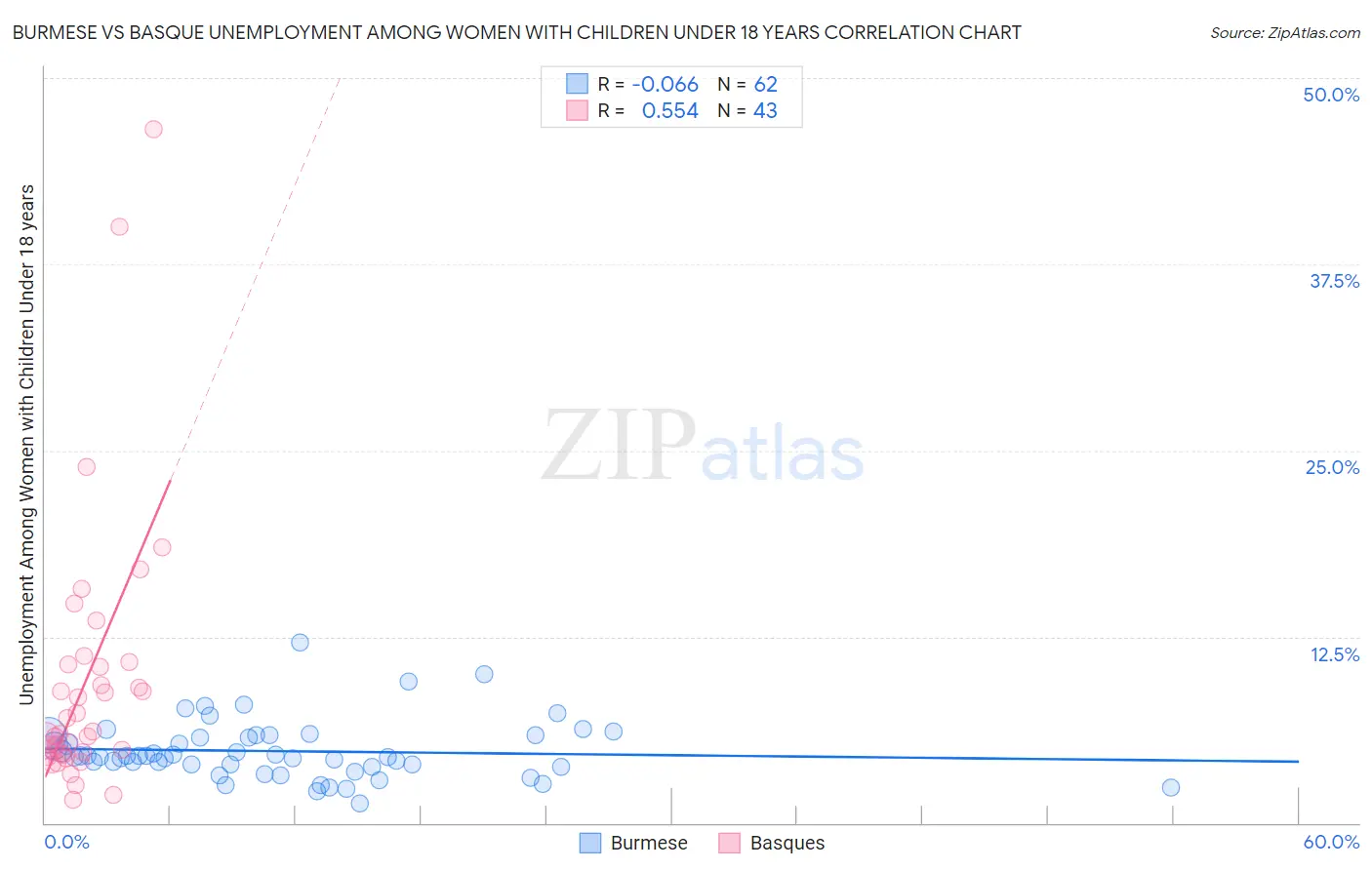 Burmese vs Basque Unemployment Among Women with Children Under 18 years