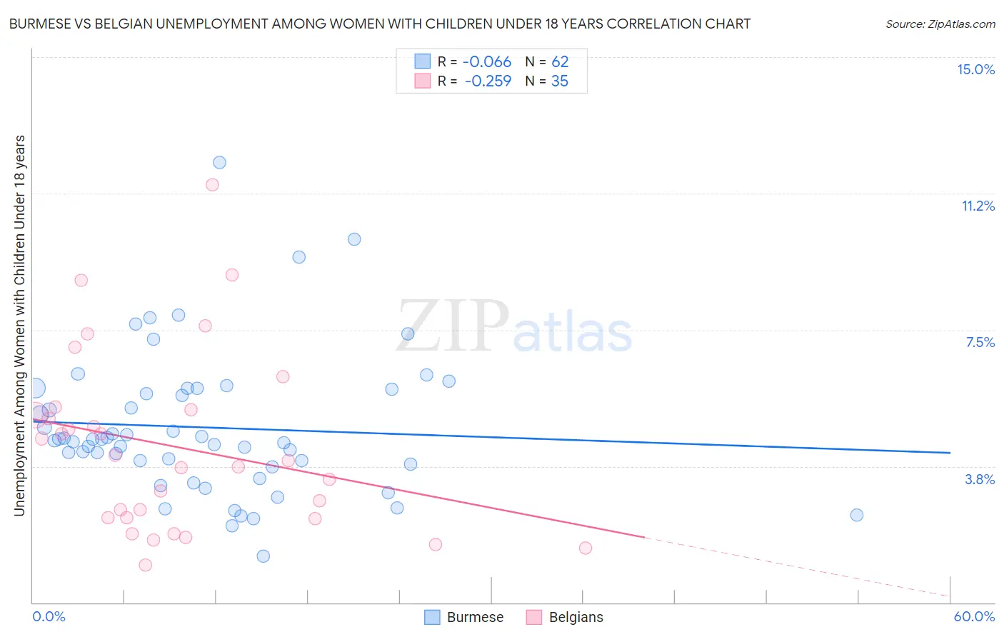 Burmese vs Belgian Unemployment Among Women with Children Under 18 years