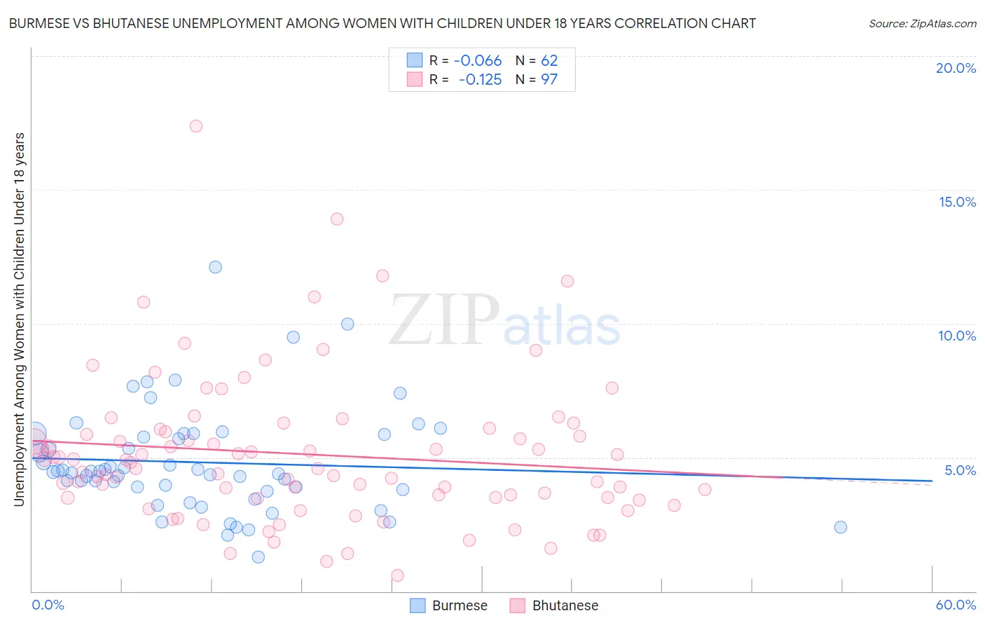 Burmese vs Bhutanese Unemployment Among Women with Children Under 18 years