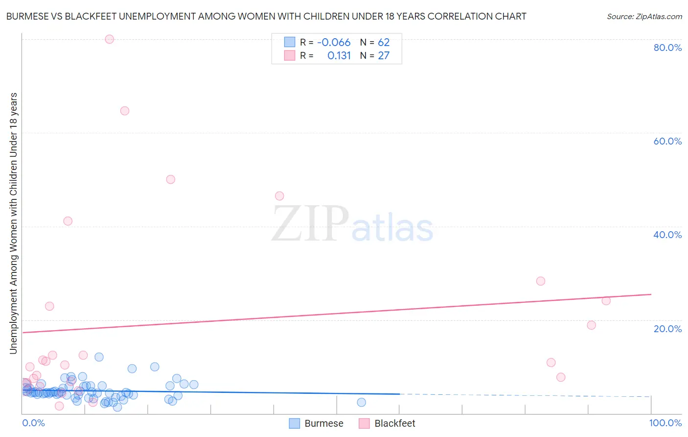 Burmese vs Blackfeet Unemployment Among Women with Children Under 18 years