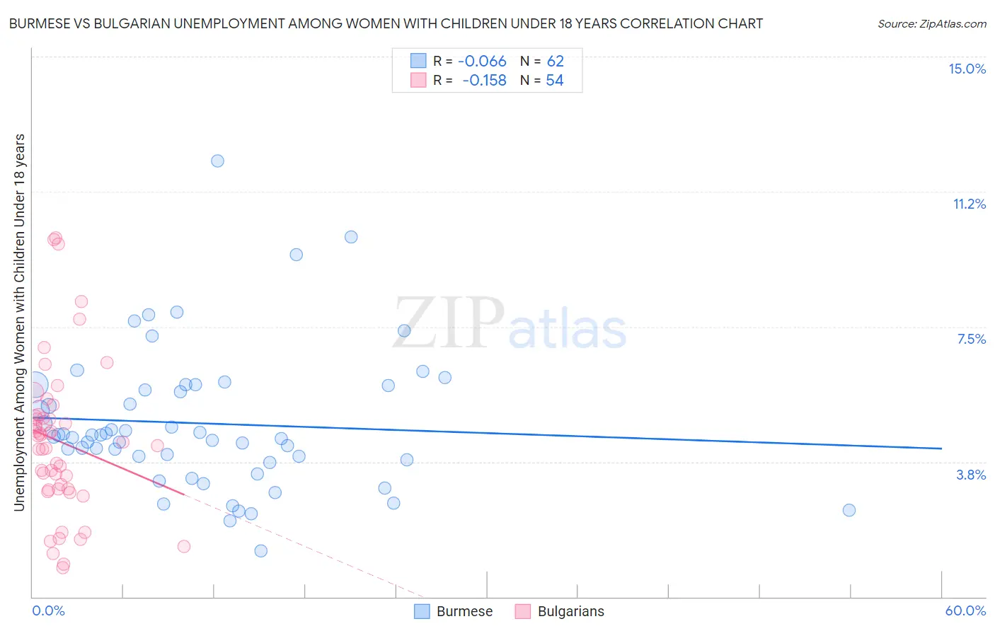 Burmese vs Bulgarian Unemployment Among Women with Children Under 18 years