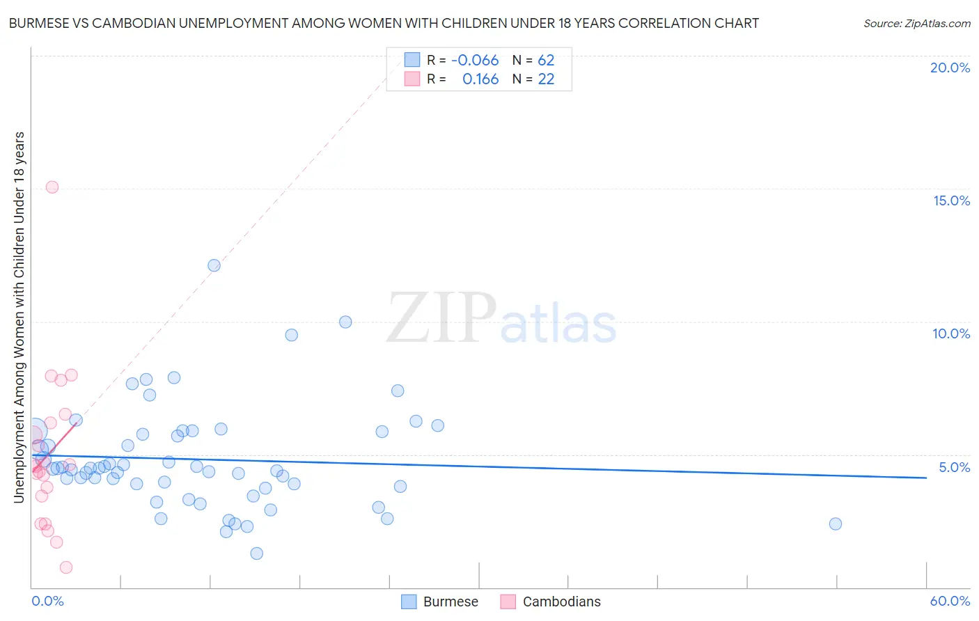 Burmese vs Cambodian Unemployment Among Women with Children Under 18 years