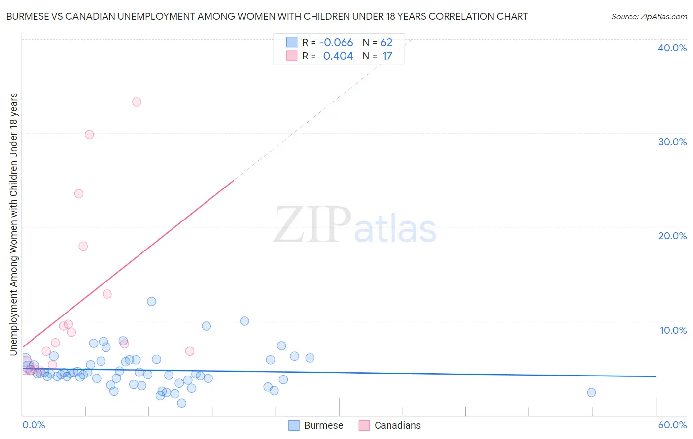 Burmese vs Canadian Unemployment Among Women with Children Under 18 years
