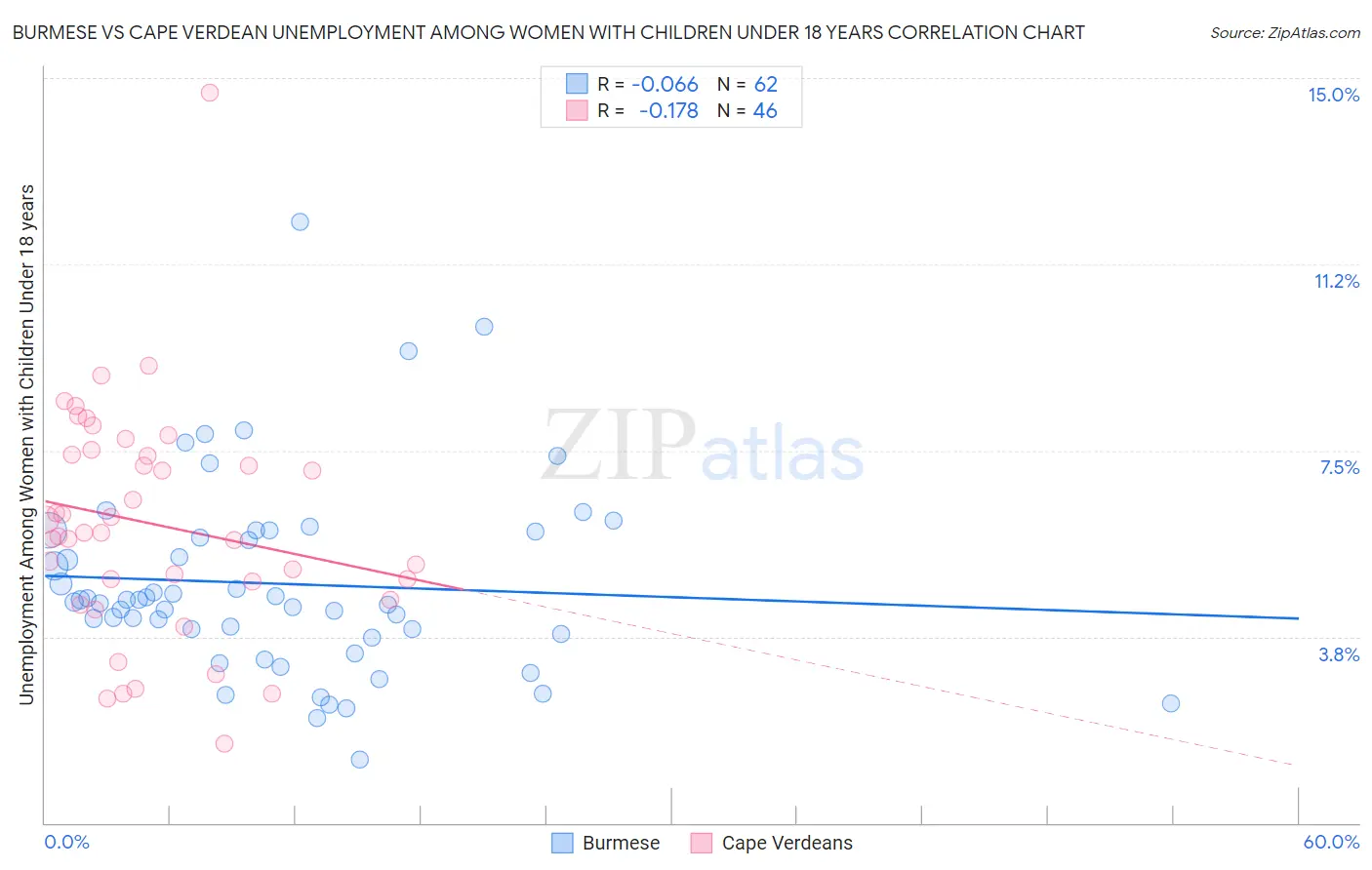Burmese vs Cape Verdean Unemployment Among Women with Children Under 18 years