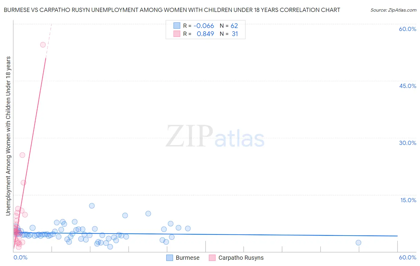 Burmese vs Carpatho Rusyn Unemployment Among Women with Children Under 18 years