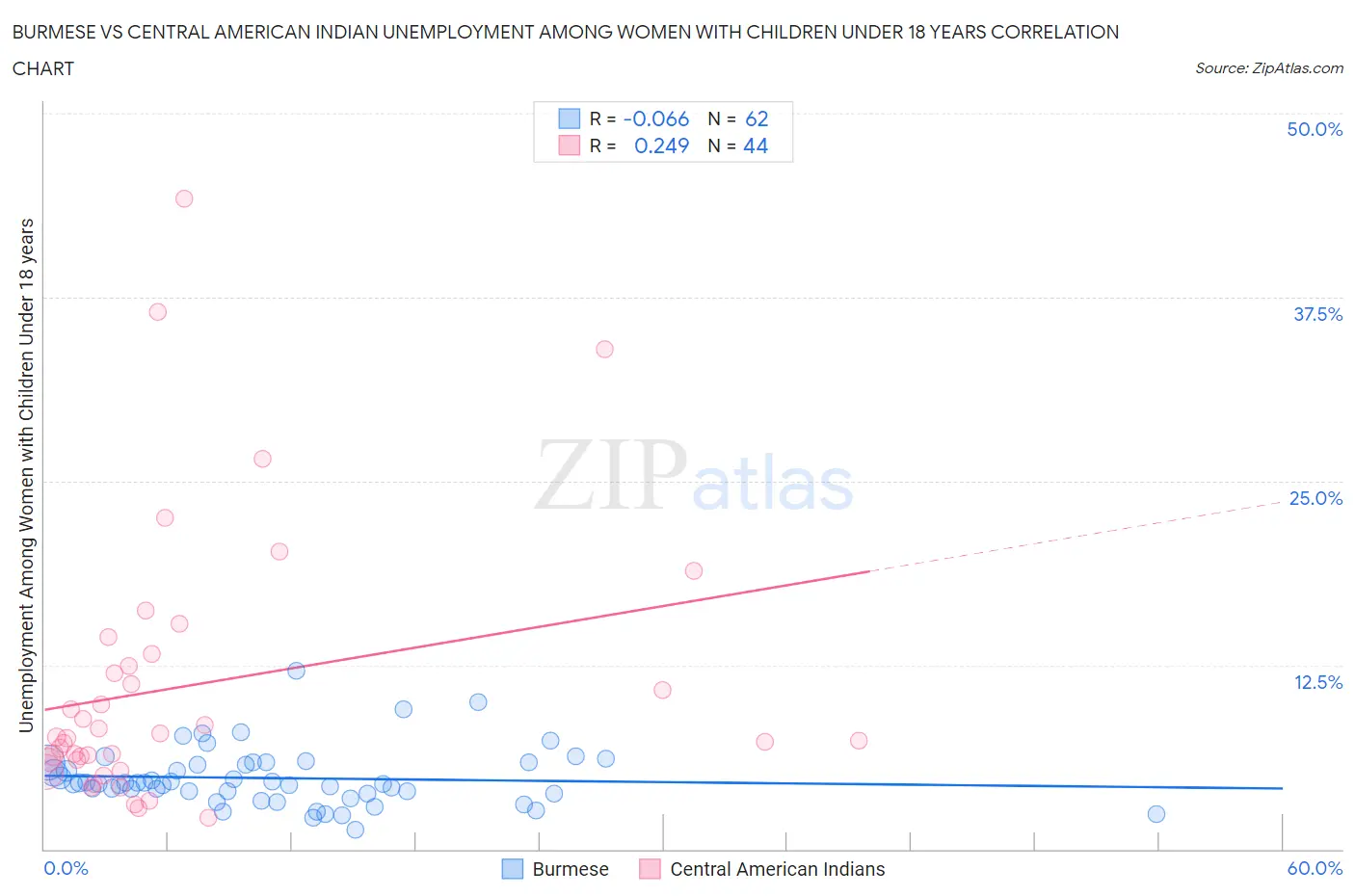 Burmese vs Central American Indian Unemployment Among Women with Children Under 18 years