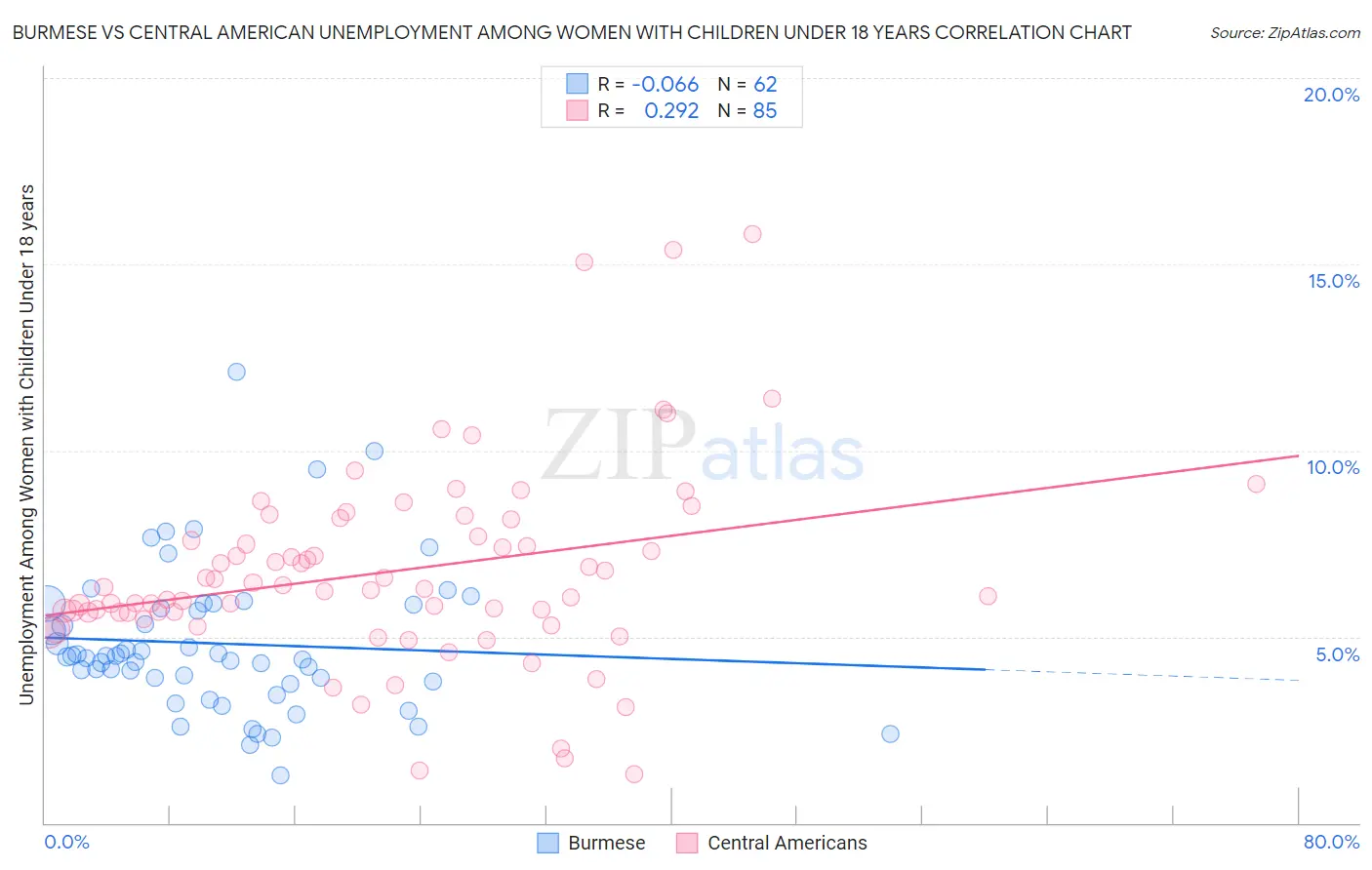Burmese vs Central American Unemployment Among Women with Children Under 18 years