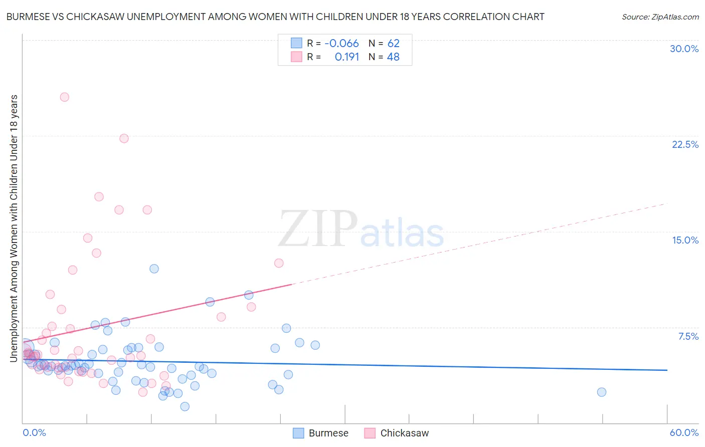 Burmese vs Chickasaw Unemployment Among Women with Children Under 18 years