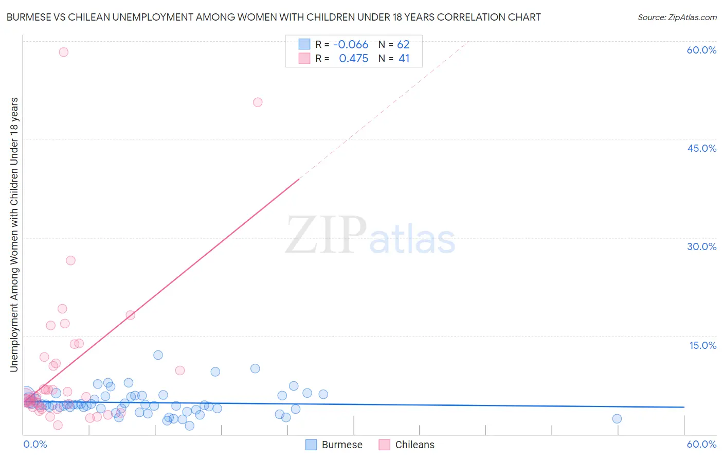 Burmese vs Chilean Unemployment Among Women with Children Under 18 years