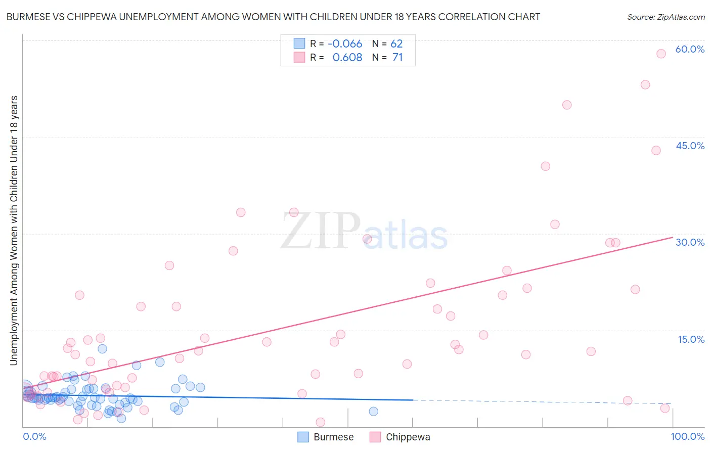 Burmese vs Chippewa Unemployment Among Women with Children Under 18 years