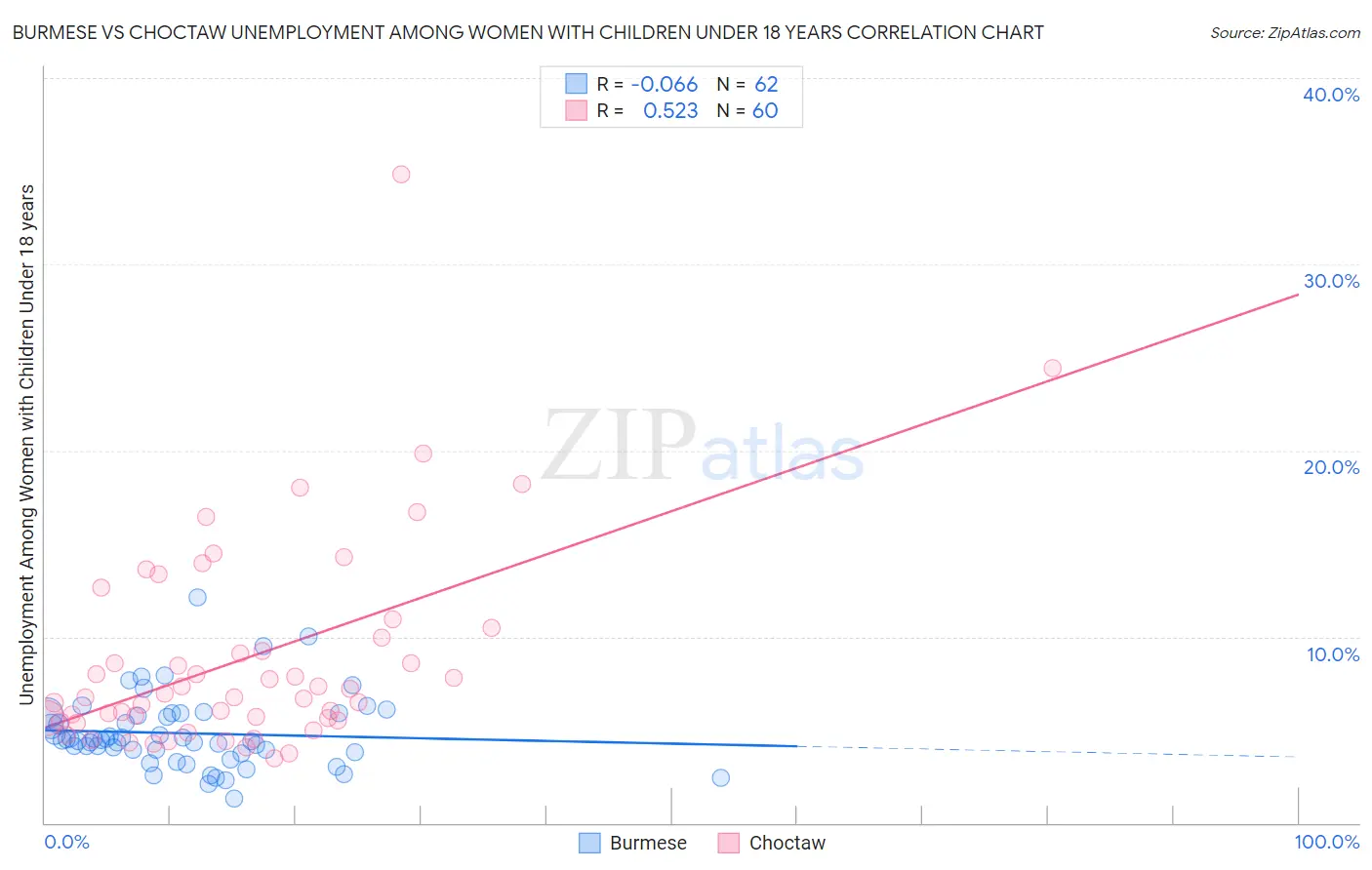 Burmese vs Choctaw Unemployment Among Women with Children Under 18 years