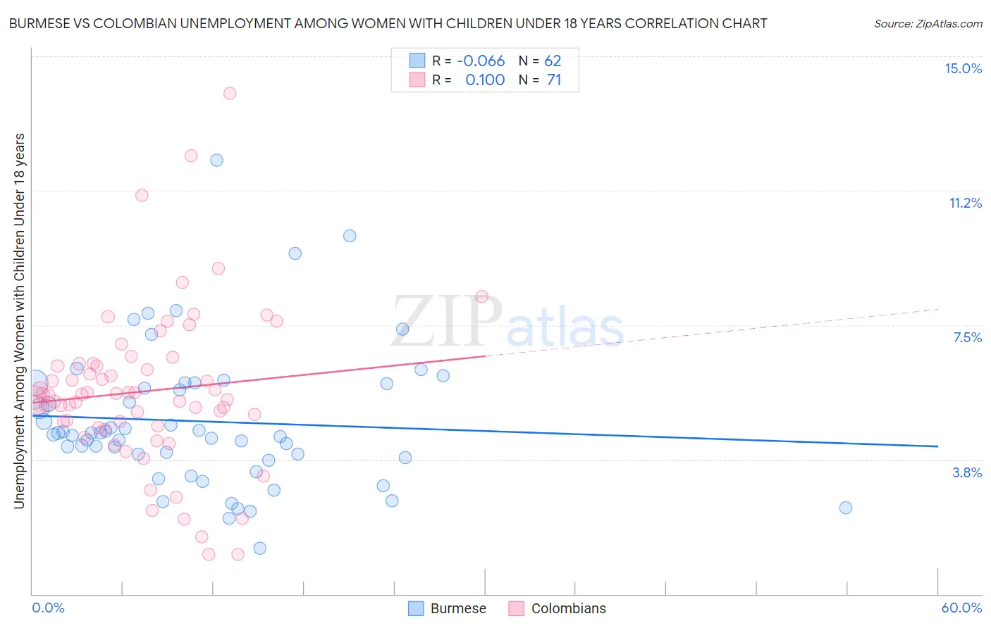 Burmese vs Colombian Unemployment Among Women with Children Under 18 years