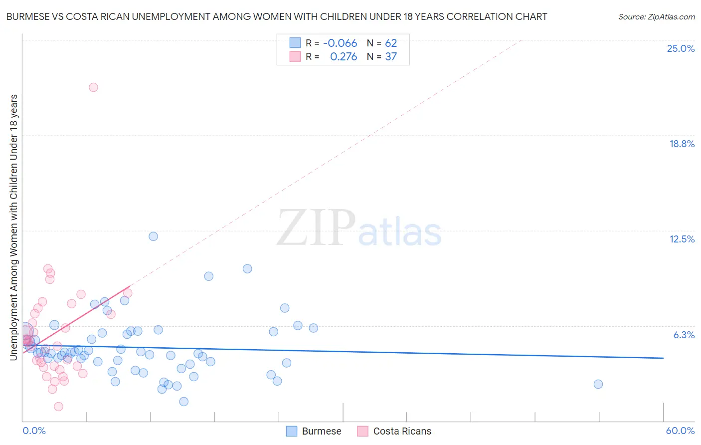 Burmese vs Costa Rican Unemployment Among Women with Children Under 18 years