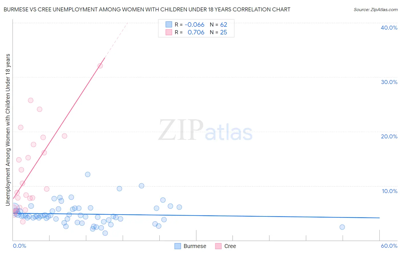 Burmese vs Cree Unemployment Among Women with Children Under 18 years
