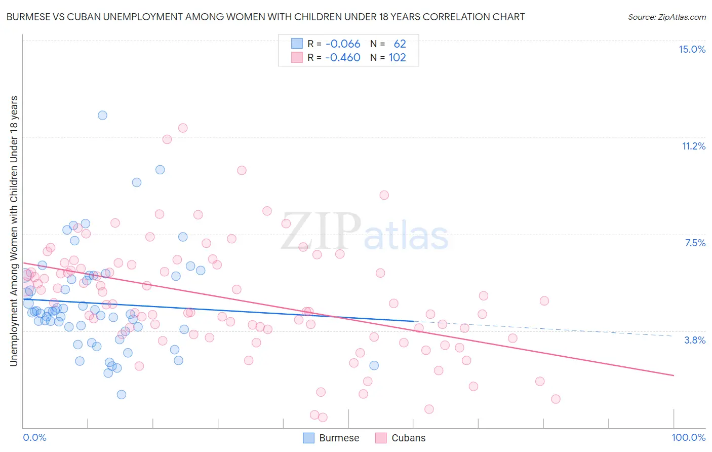 Burmese vs Cuban Unemployment Among Women with Children Under 18 years