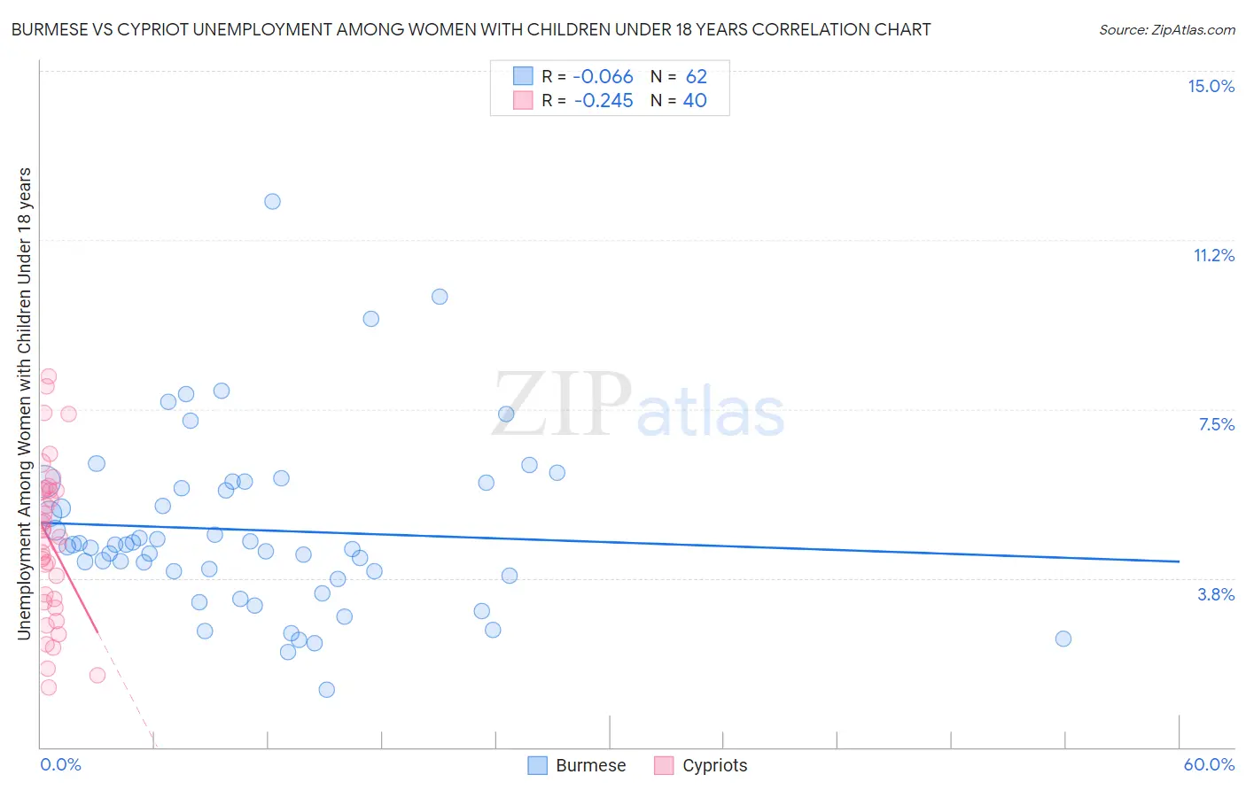 Burmese vs Cypriot Unemployment Among Women with Children Under 18 years