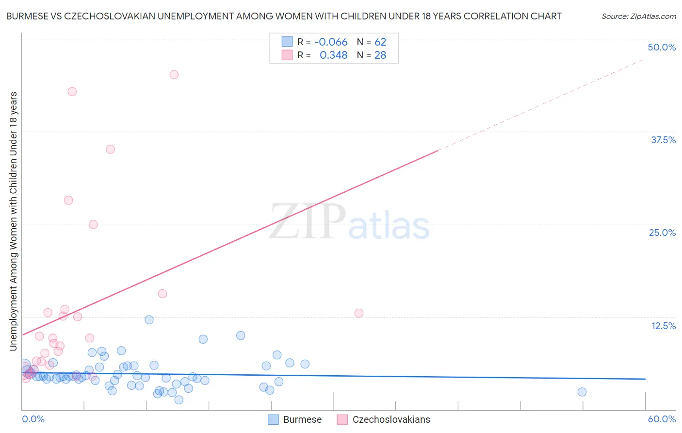 Burmese vs Czechoslovakian Unemployment Among Women with Children Under 18 years