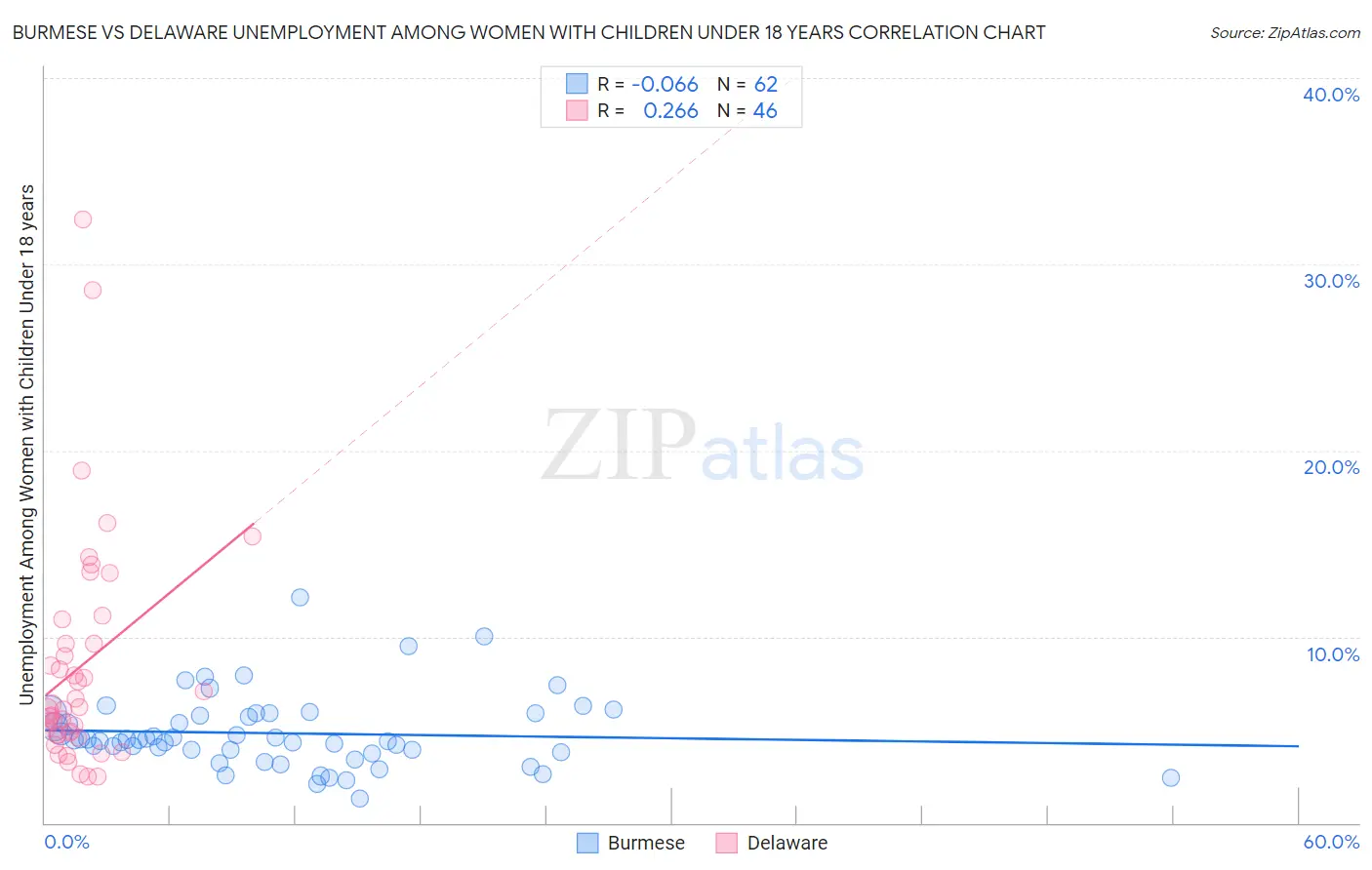 Burmese vs Delaware Unemployment Among Women with Children Under 18 years