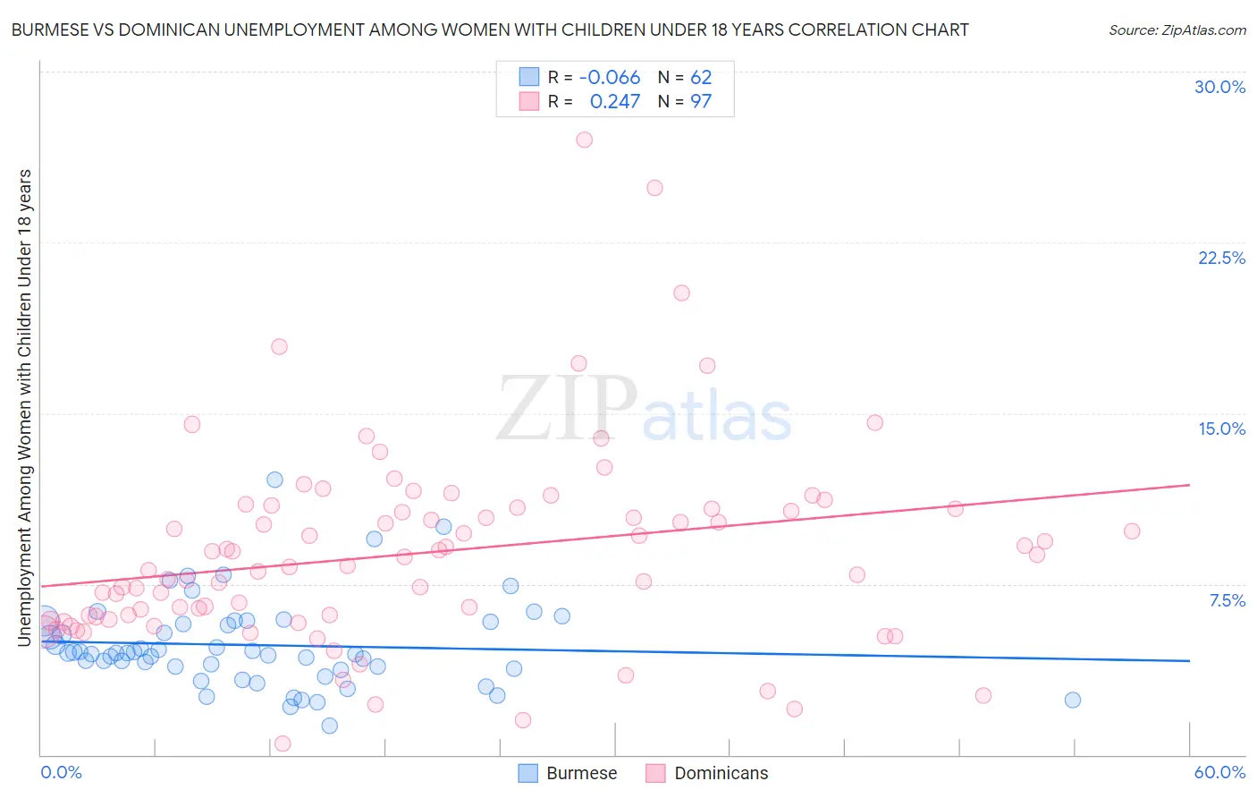 Burmese vs Dominican Unemployment Among Women with Children Under 18 years