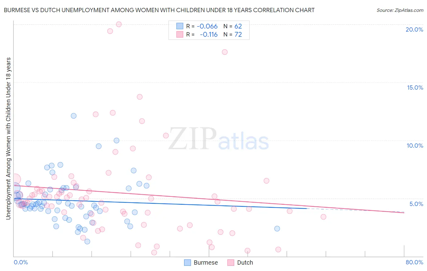 Burmese vs Dutch Unemployment Among Women with Children Under 18 years