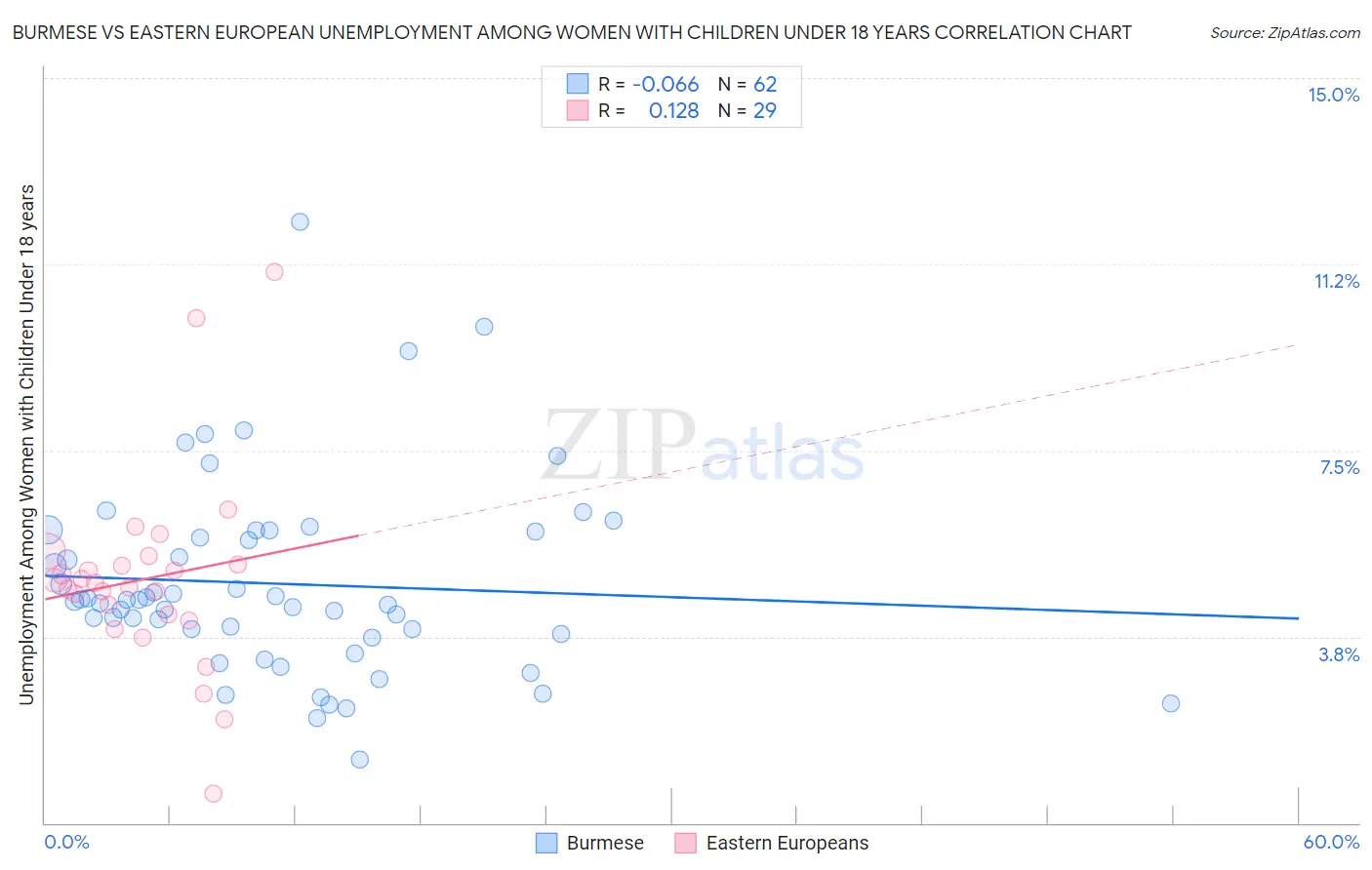 Burmese vs Eastern European Unemployment Among Women with Children Under 18 years