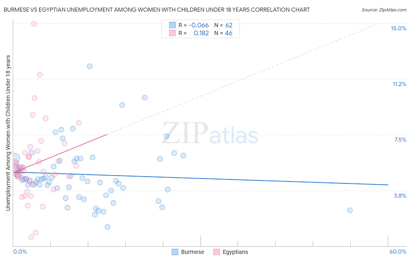 Burmese vs Egyptian Unemployment Among Women with Children Under 18 years